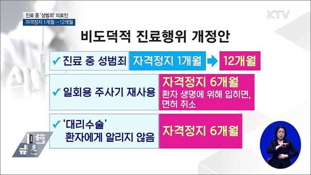 진료 중 '성범죄' 의료인···자격정지 1개월→12개월