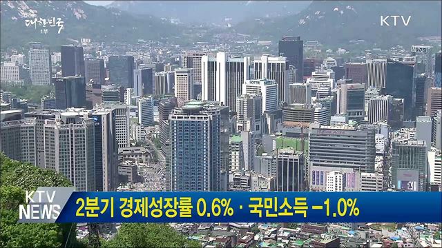 2분기 경제성장률 0.6%·국민소득 -1.0%