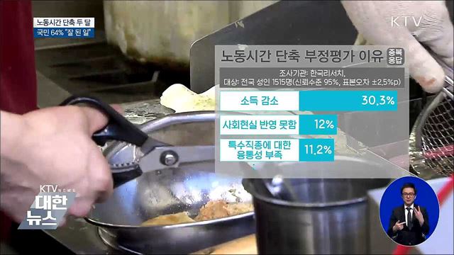 국민 64% "노동시간 단축, 잘 된 일"