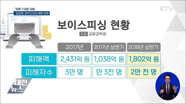 보이스피싱 급증···하루 평균 116명, 10억 원 피해