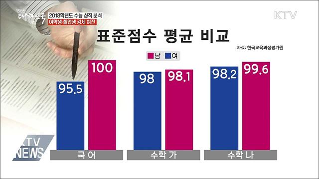 지난해 수능, 여학생·졸업생 강세 여전