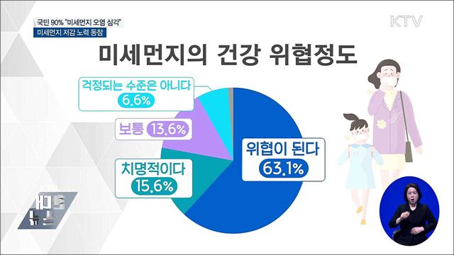 국민 90% "미세먼지 오염 심각"···"저감 노력 동참"