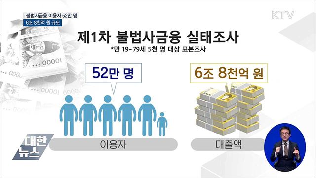 불법사금융 이용자 52만 명···6조 8천억 원 규모