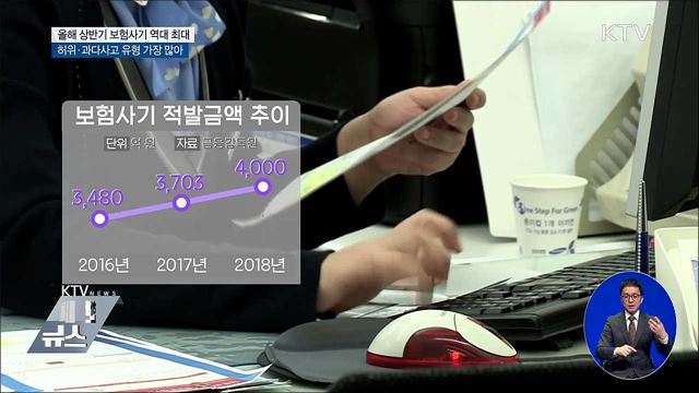 여전한 보험사기···상반기에만 4천억 원 '꿀꺽'