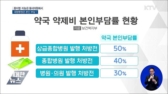 중이염·티눈도 대형병원 본인 부담↑
