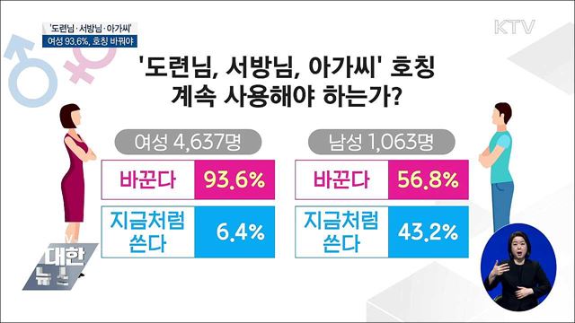 '도련님·서방님·아가씨' 호칭···여성 93.6% '바꾸자'
