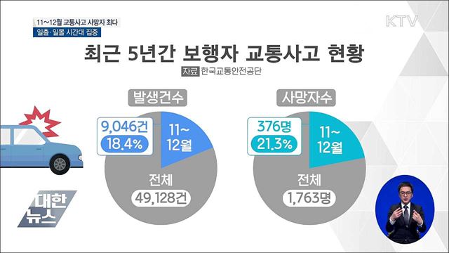 11~12월 보행자 교통사고 잦아···사망사고 '주의'