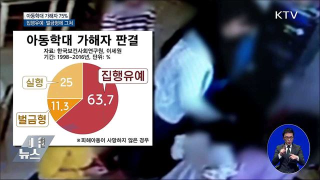 아동학대 가해자 75%, '집행유예·벌금형'에 그쳐