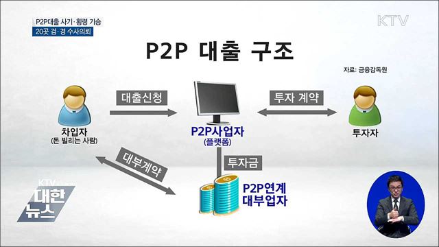 P2P대출 사기·횡령 기승···20곳 수사의뢰