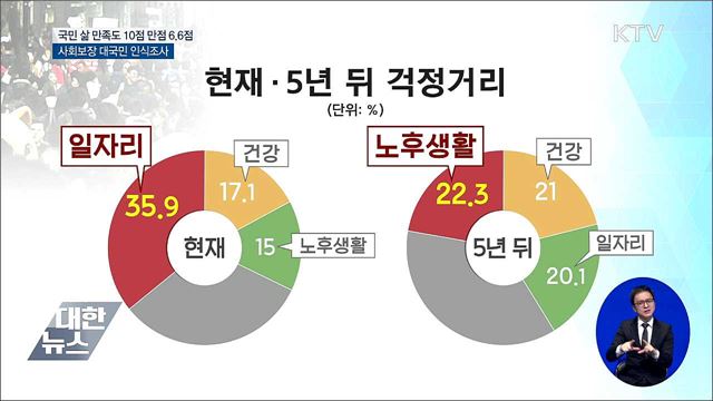 삶 만족도 6.6점···"사회보장 수준 나아질 것"