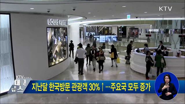 지난달 한국방문 관광객 30%↑···주요국 모두 증가
