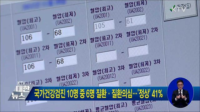 국가건강검진 10명중 6명 질환·질환의심···'정상' 41%