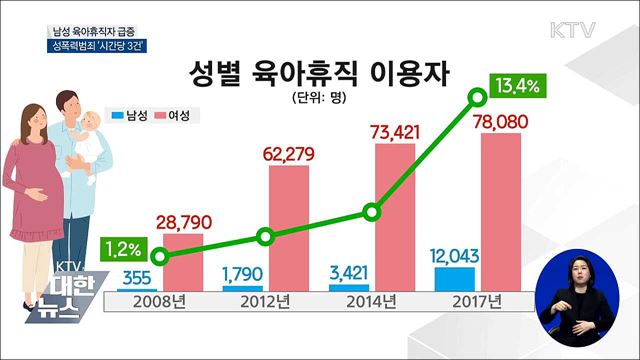 남성 육아휴직자 급증···지난해 13.4%로 '껑충'