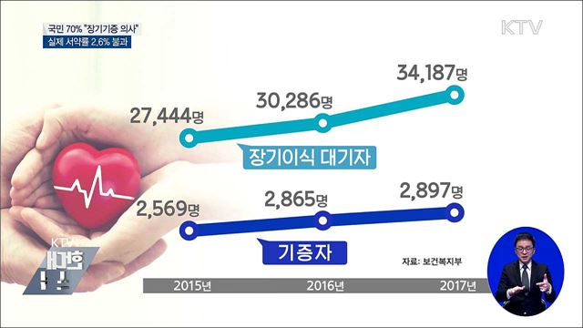 국민 70&#37; &#34;장기 기증 의사&#34;···서약률 2.6&#37; 불과