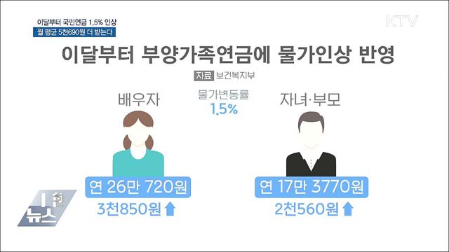 이달부터 국민연금 월 5천690원 인상