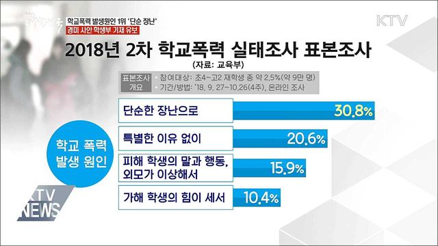 학교폭력 발생 원인 1위 &#39;단순한 장난&#39;