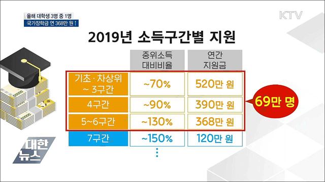 올해 대학생 3명 중 1명 &#39;반값 등록금&#39;