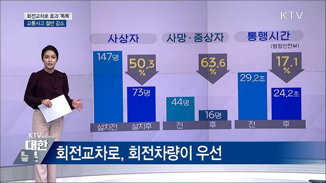 회전교차로 효과 &#39;톡톡&#39;···교통사고 절반 감소