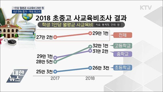 월평균 사교육비 29만 원 &#39;역대 최고&#39;