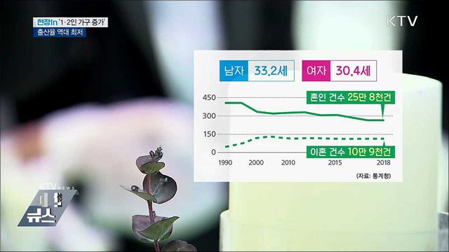 '1·2인 가구' 증가·출산율 역대 최저 [현장in]