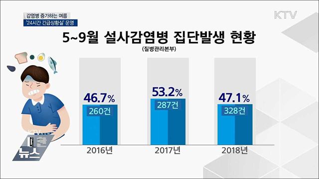 감염병 증가하는 여름···'24시간 긴급상황실' 운영