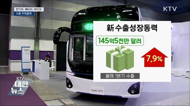 &#39;전기차·배터리·바이오&#39; 성장세···수출 주력