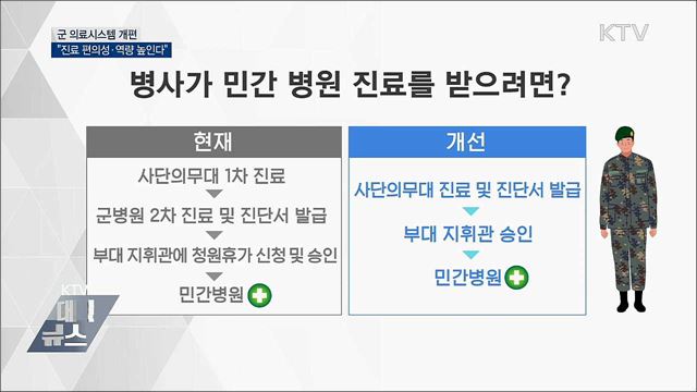 &#39;민간병원&#39; 이용 쉬워진다···군 의료시스템 개편