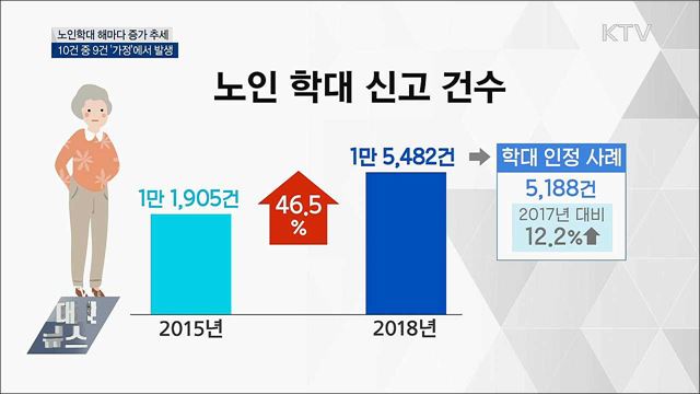 노인학대 매년 증가···가해자 대부분이 가족