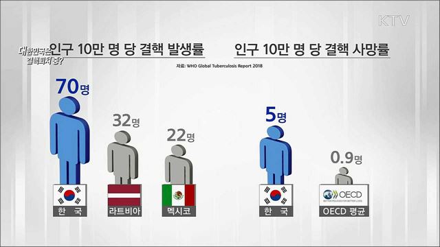 대한민국은 결핵퇴치 중?