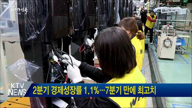 2분기 경제성장률 1.1&#37;···7분기 만에 최고치