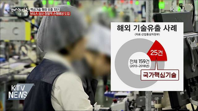 핵심기술 해외 유출 차단···M&#38;A 심사·손해액 3배 배상