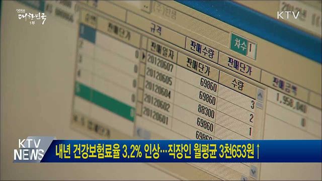 내년 건강보험료율 3.2&#37; 인상···직장인 월평균 3천653원↑