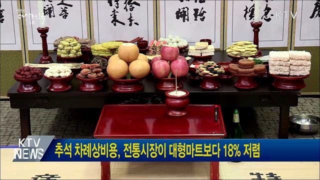 추석 차례상비용, 전통시장이 대형마트보다 18&#37; 저렴