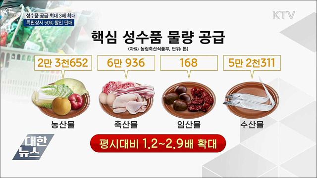 성수품 공급 최대 3배 확대···특판장 반값 판매