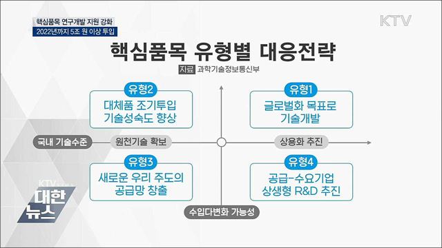 2022년까지 핵심품목 연구개발에 5조 원 투입