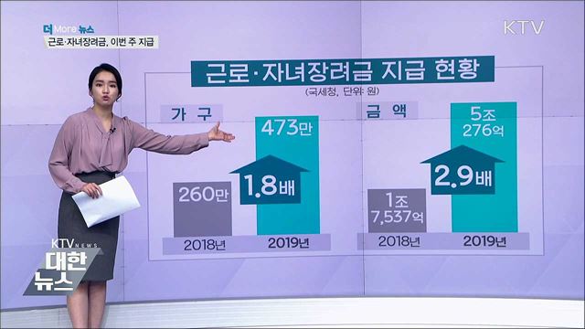 근로·자녀장려금 5조 원···이번 주 지급