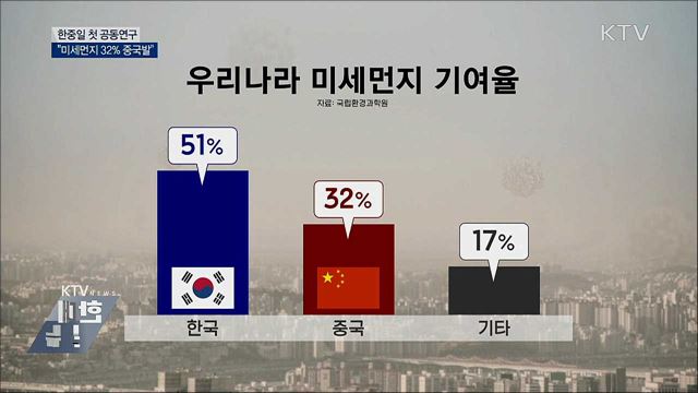 &#34;초미세먼지 32&#37; 中 영향&#34;···한중일 첫 공동연구