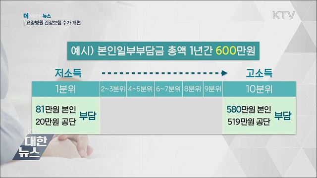 요양병원 본인부담상한 초과액 환자에 직접 지급