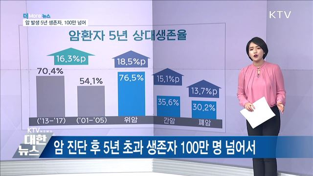 암 5년 생존자, 전체 절반···처음으로 100만 넘어