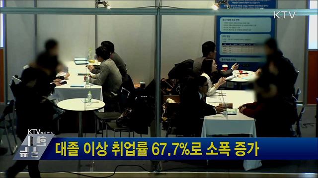 대졸 이상 취업률 67.7&#37;로 소폭 증가