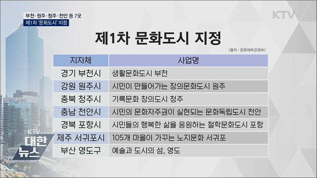 부천·원주·청주 등 7곳 1차 문화도시 지정