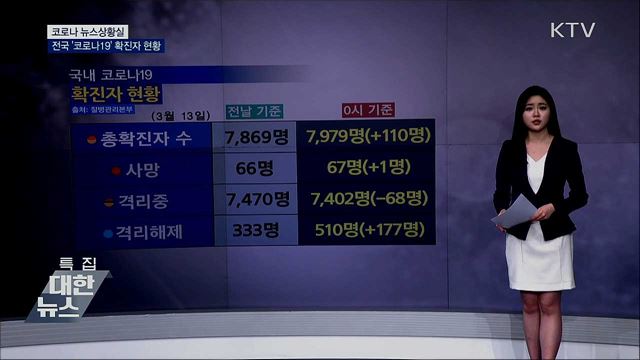전국 &#39;코로나19&#39; 확진자 현황 (20. 03. 13. 19시)