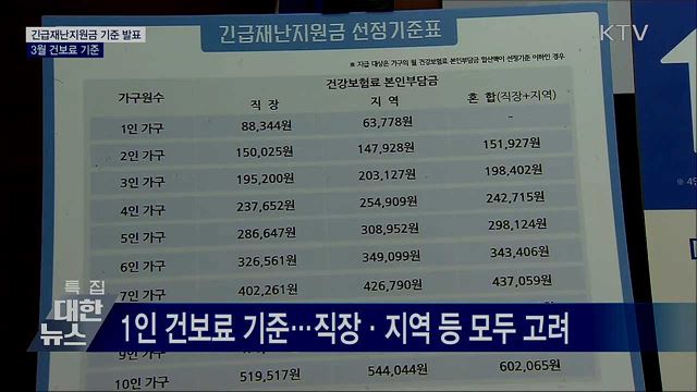긴급재난지원금 기준 &#39;3월 건보료&#39;