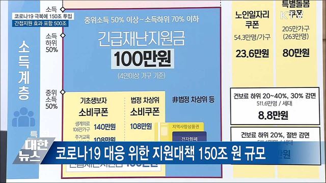 코로나19 극복에 150조 투입···간접지원 포함 500조