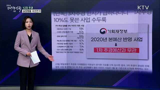 1·2차 추경, 예산 10&#37;도 못쓴 사업이 수두룩? [사실은 이렇습니다]
