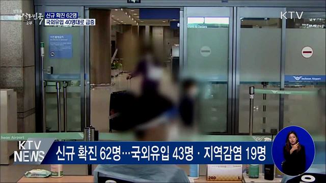 신규 확진 62명···국외유입 40명대로 급증