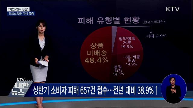 &#34;폐업·연락 두절&#34;···SNS쇼핑몰 피해 급증
