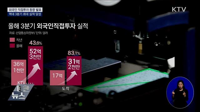 외국인 직접투자 역대 3분기 최대···"하반기 반등 계기"