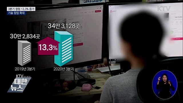 3분기 창업 13.3% 증가···기술창업 확대