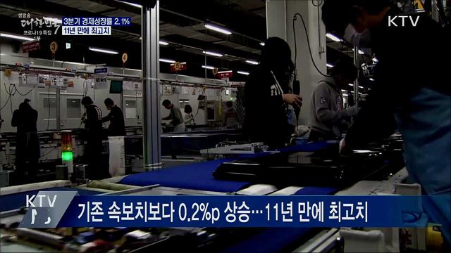 3분기 경제성장률 2.1%···11년 만에 최고치
